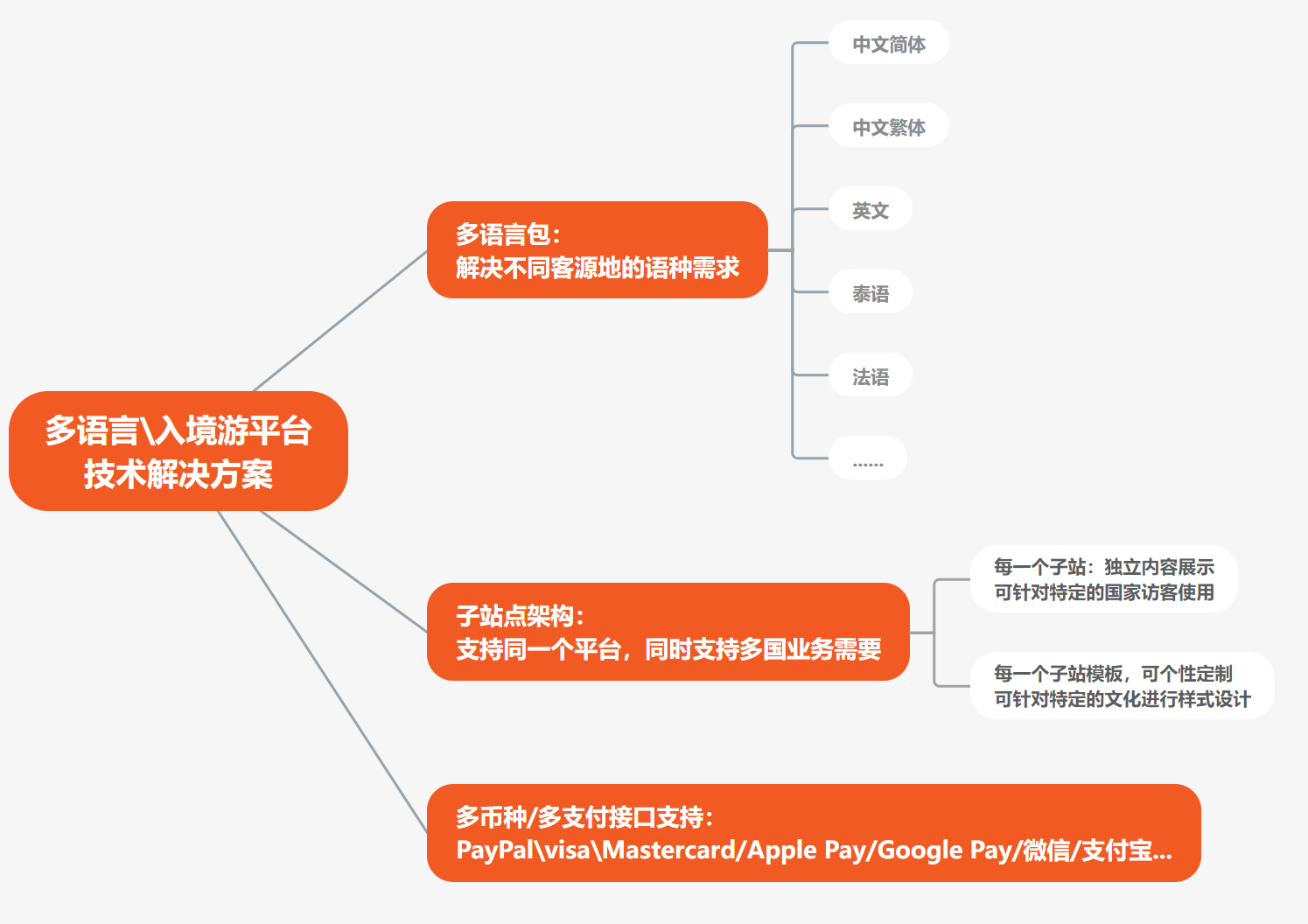 思途cms按照i18n的標(biāo)準(zhǔn)，支持國(guó)際化業(yè)務(wù)開(kāi)拓
